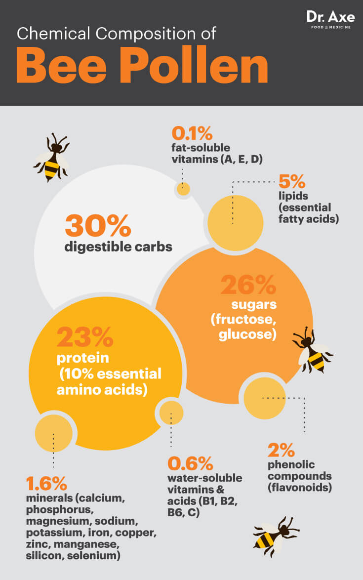 What Is Bee Pollen & 10 Reasons Why You Should Use It